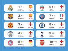 أغلى 10 فرق كرة قدم في العالم ومبالغ تصل ل 9 مليارات دولار